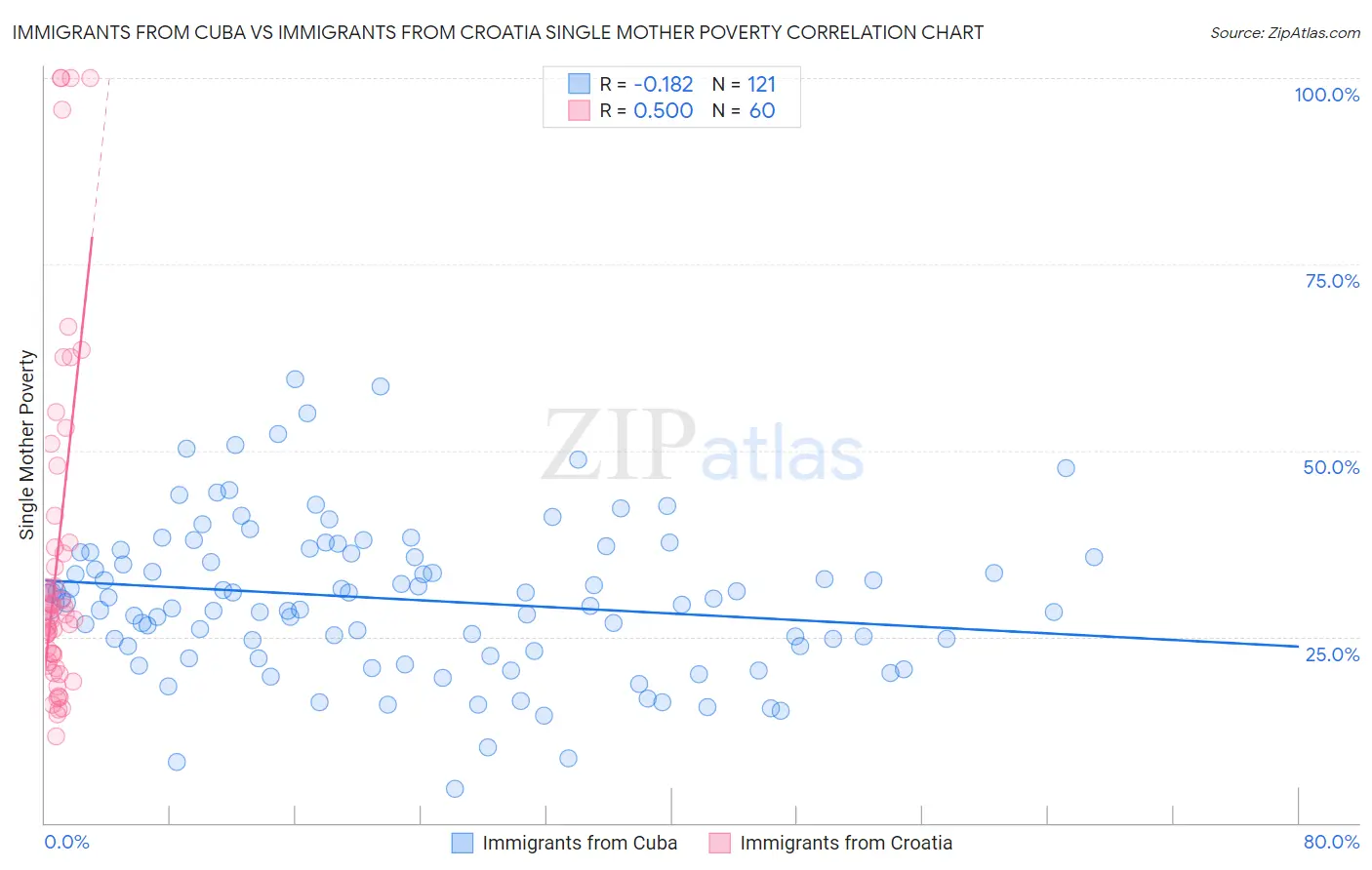 Immigrants from Cuba vs Immigrants from Croatia Single Mother Poverty