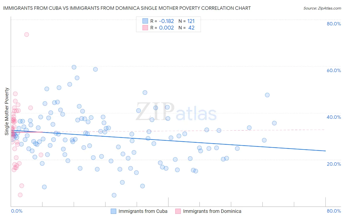 Immigrants from Cuba vs Immigrants from Dominica Single Mother Poverty