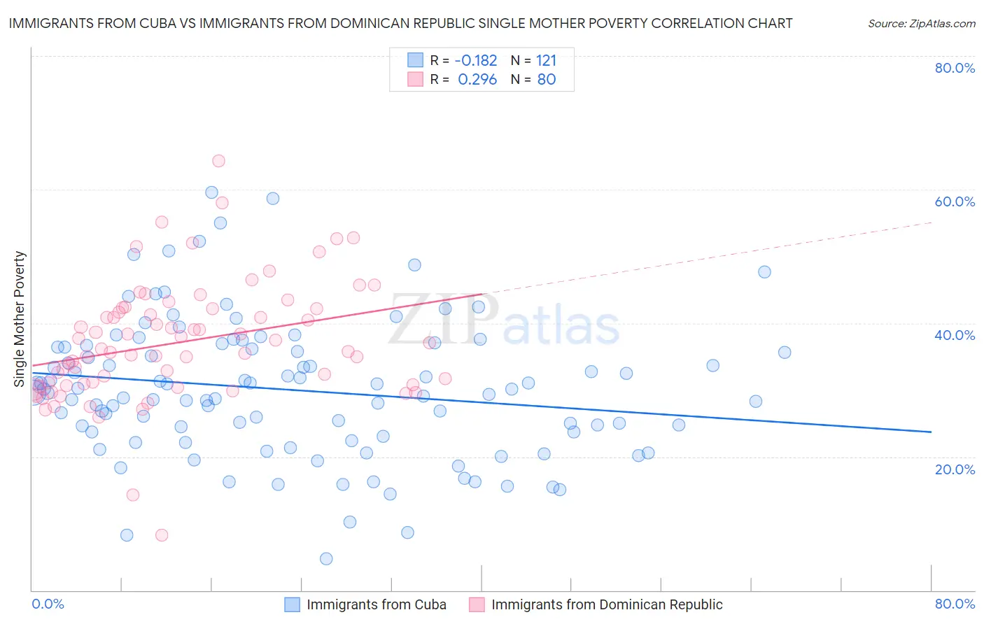 Immigrants from Cuba vs Immigrants from Dominican Republic Single Mother Poverty