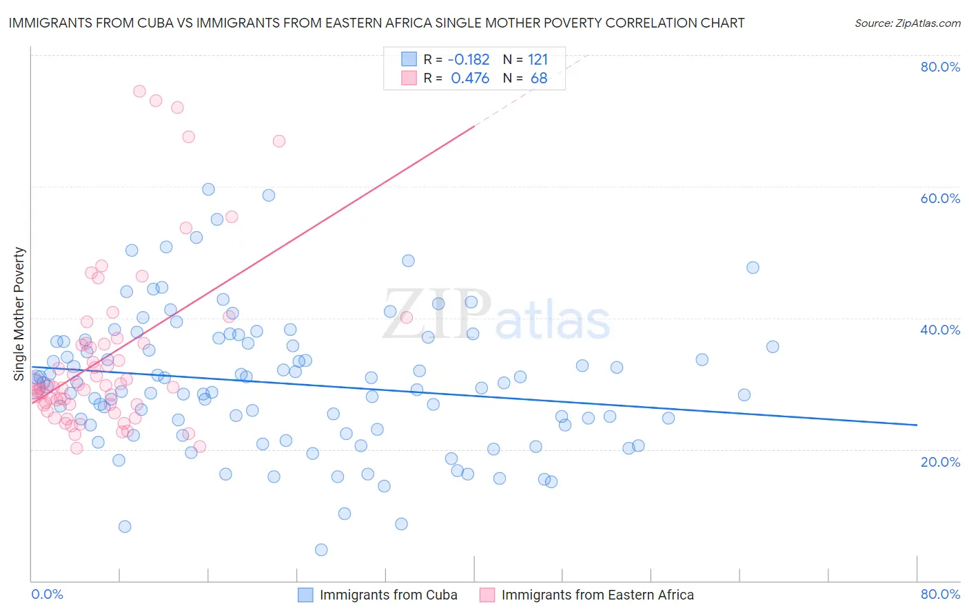 Immigrants from Cuba vs Immigrants from Eastern Africa Single Mother Poverty