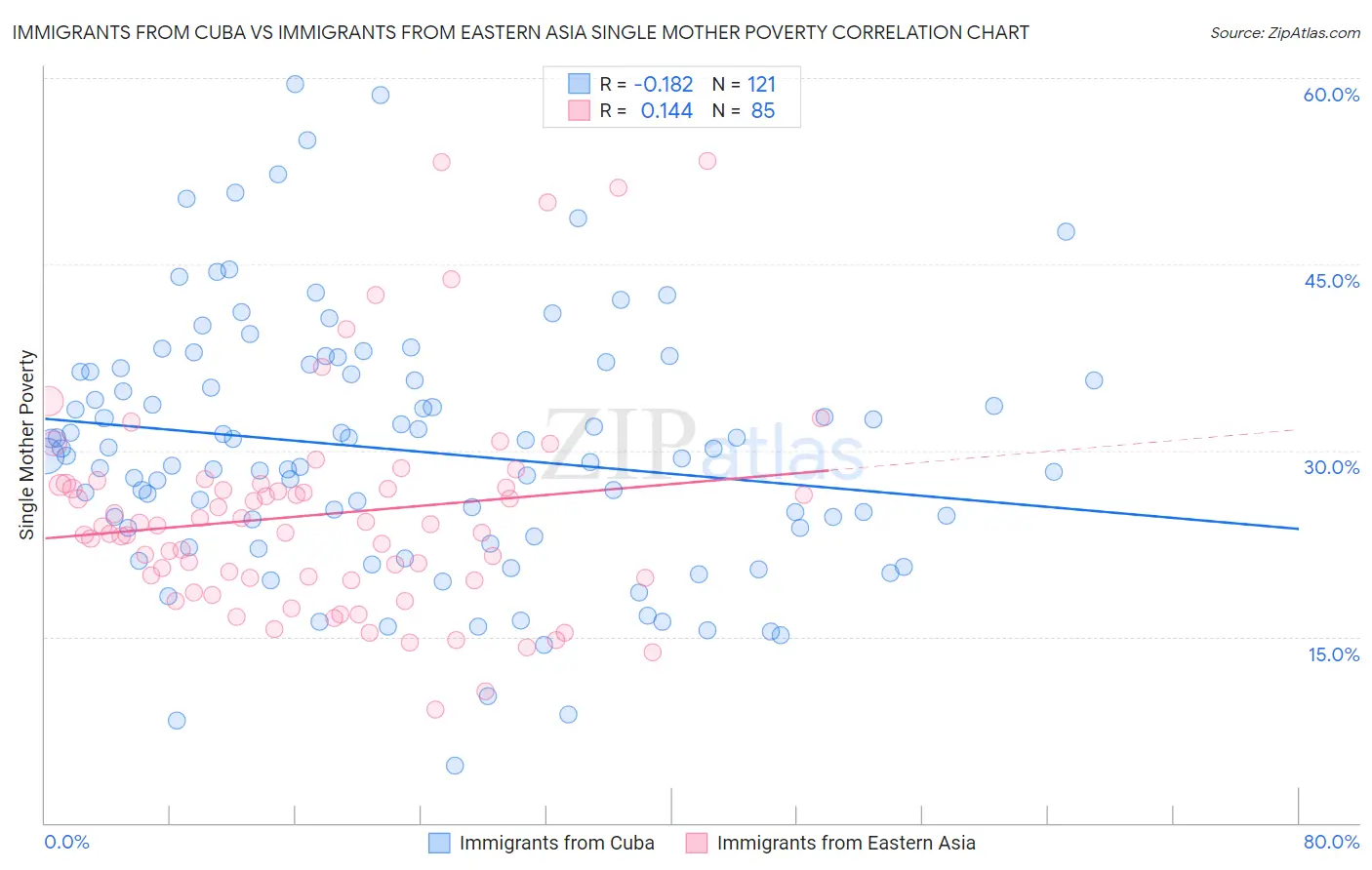 Immigrants from Cuba vs Immigrants from Eastern Asia Single Mother Poverty