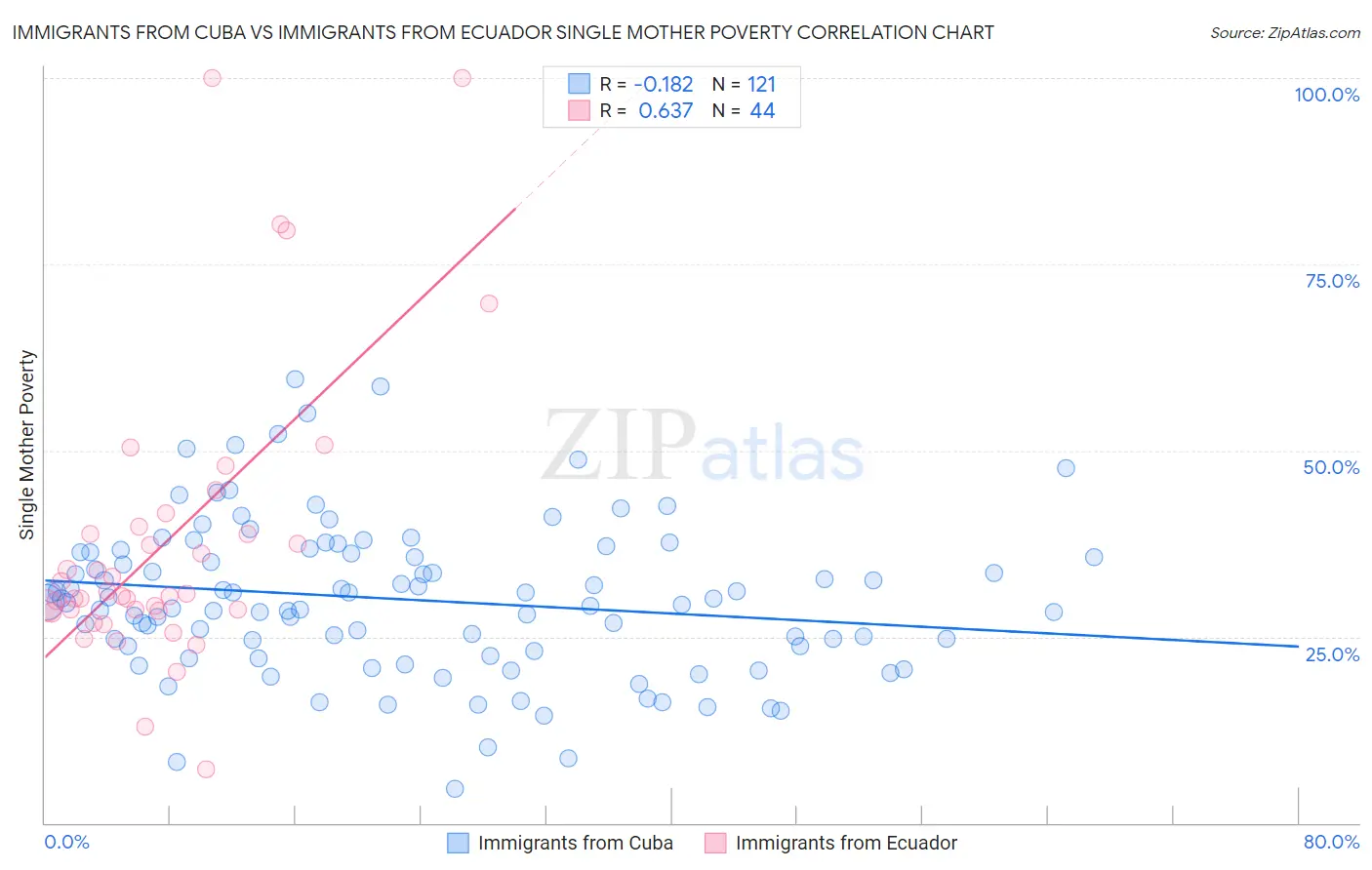 Immigrants from Cuba vs Immigrants from Ecuador Single Mother Poverty