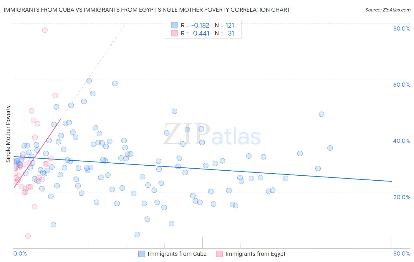 Immigrants from Cuba vs Immigrants from Egypt Single Mother Poverty