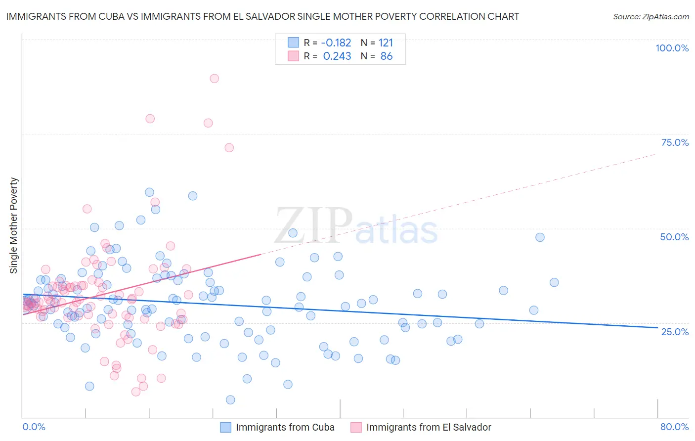 Immigrants from Cuba vs Immigrants from El Salvador Single Mother Poverty