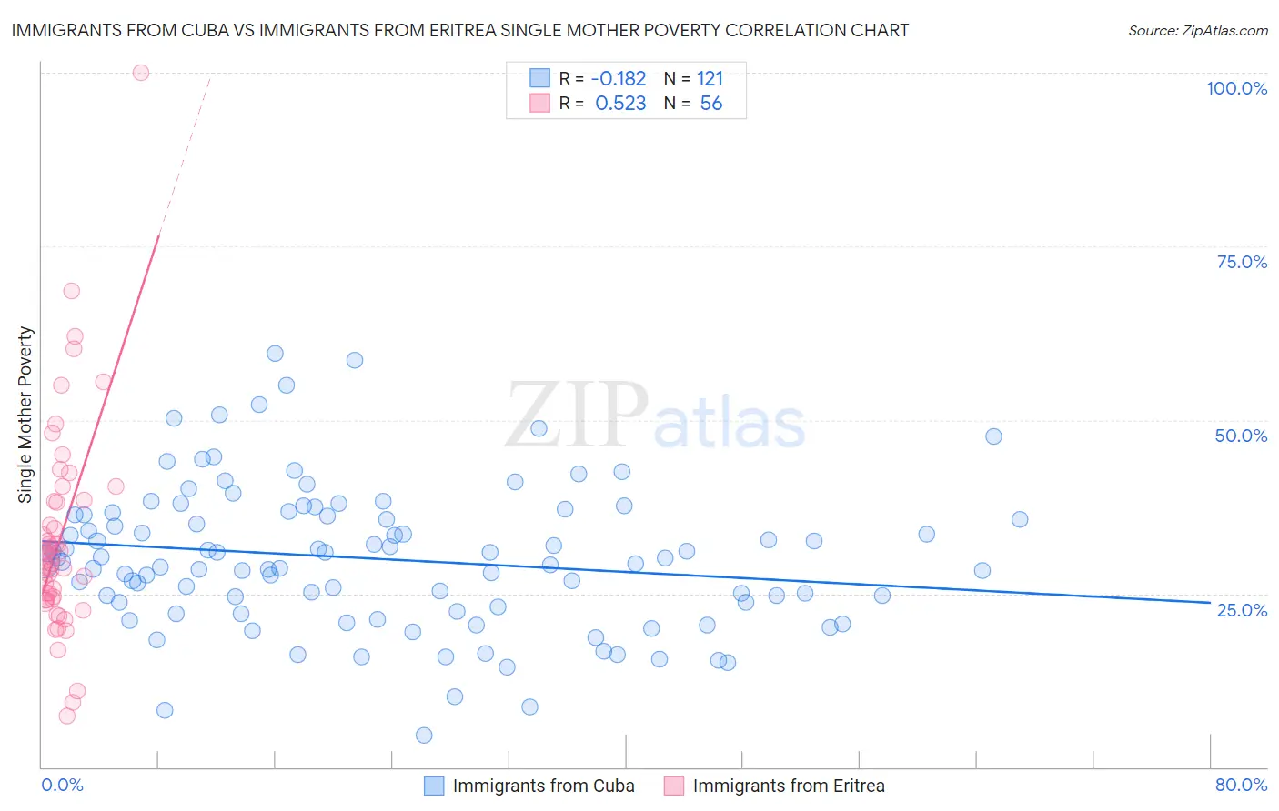 Immigrants from Cuba vs Immigrants from Eritrea Single Mother Poverty