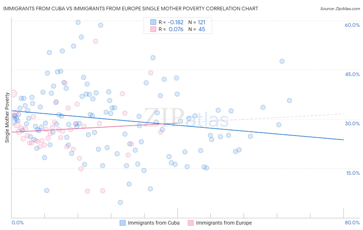 Immigrants from Cuba vs Immigrants from Europe Single Mother Poverty