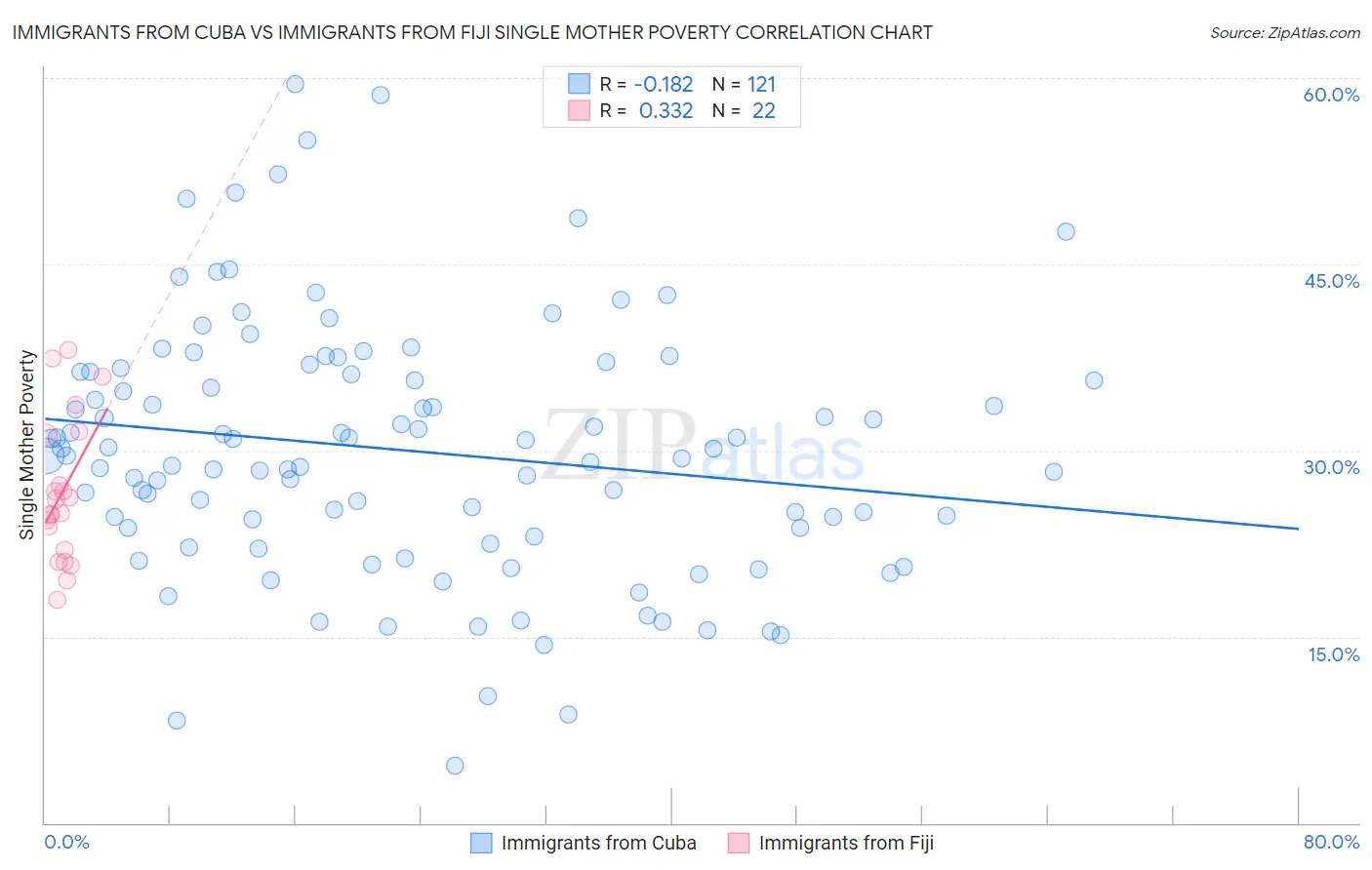 Immigrants from Cuba vs Immigrants from Fiji Single Mother Poverty