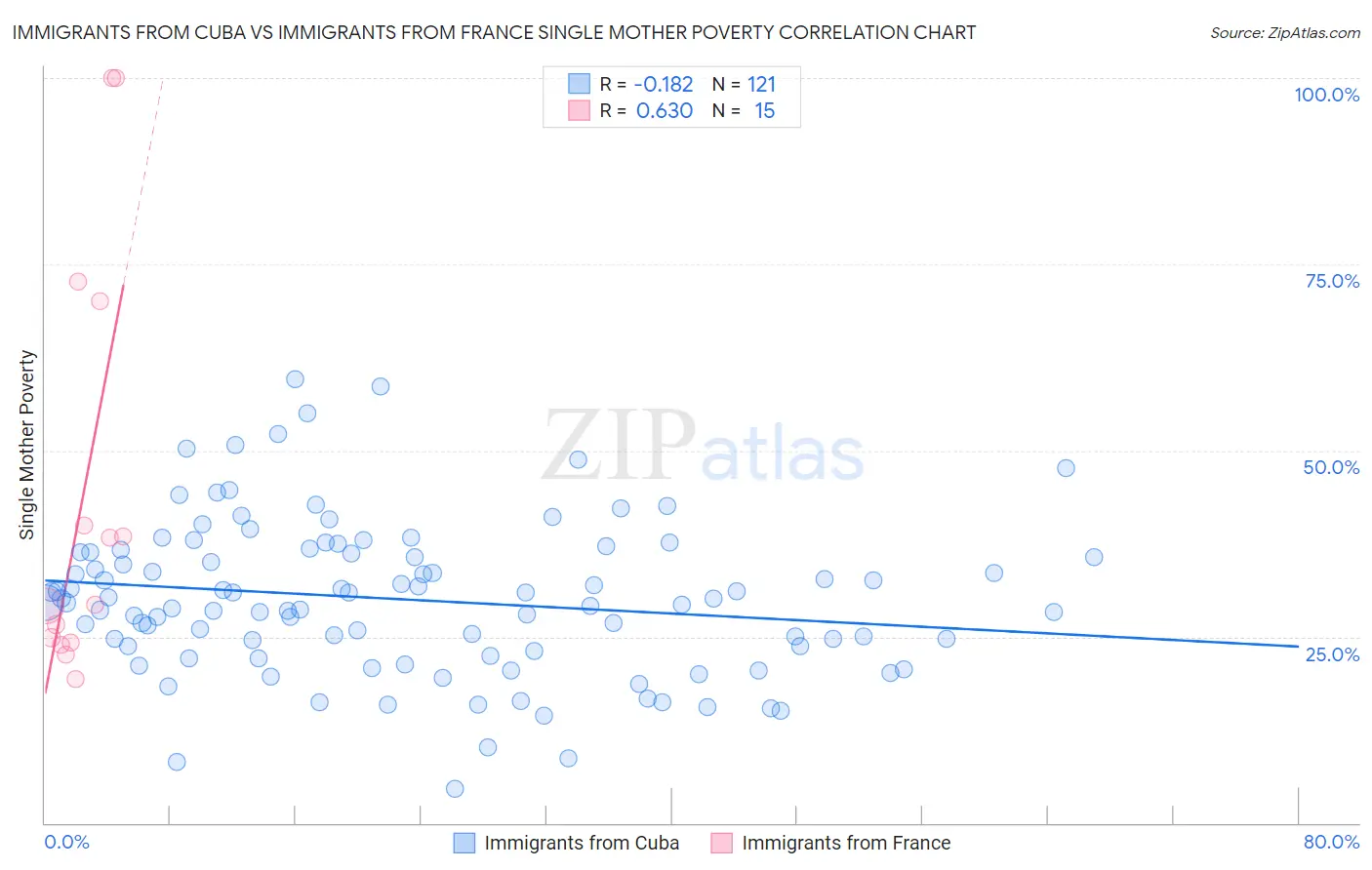 Immigrants from Cuba vs Immigrants from France Single Mother Poverty