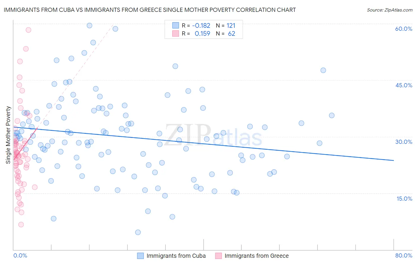 Immigrants from Cuba vs Immigrants from Greece Single Mother Poverty