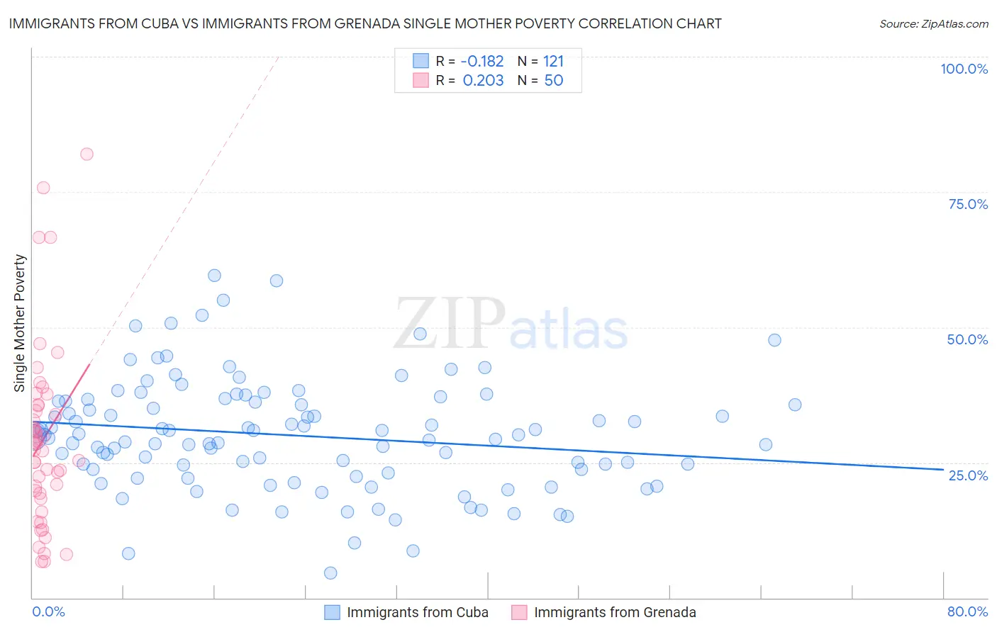 Immigrants from Cuba vs Immigrants from Grenada Single Mother Poverty