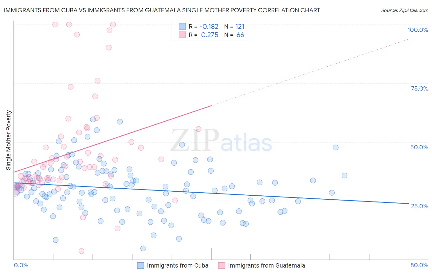 Immigrants from Cuba vs Immigrants from Guatemala Single Mother Poverty