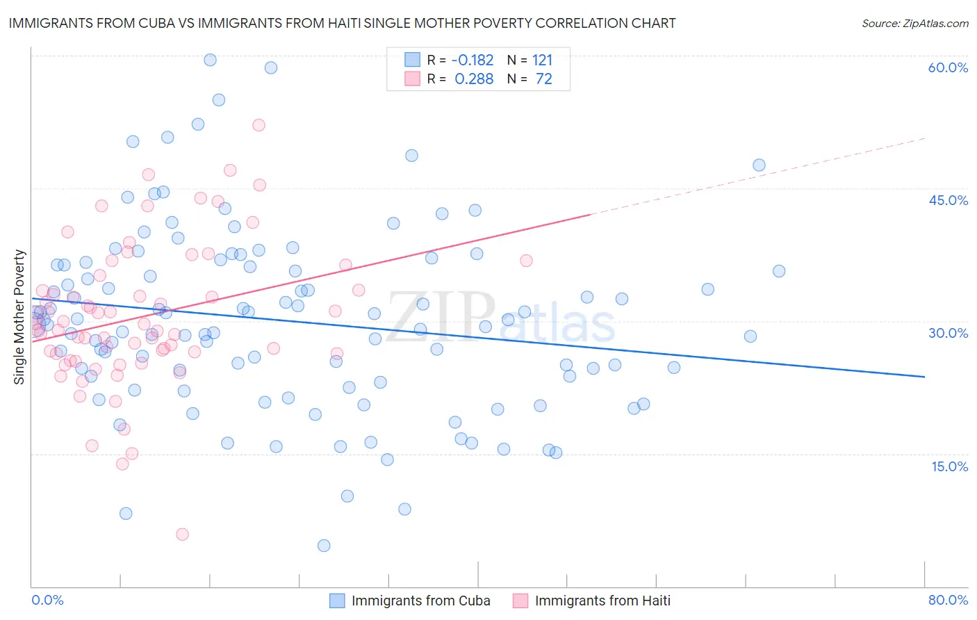 Immigrants from Cuba vs Immigrants from Haiti Single Mother Poverty