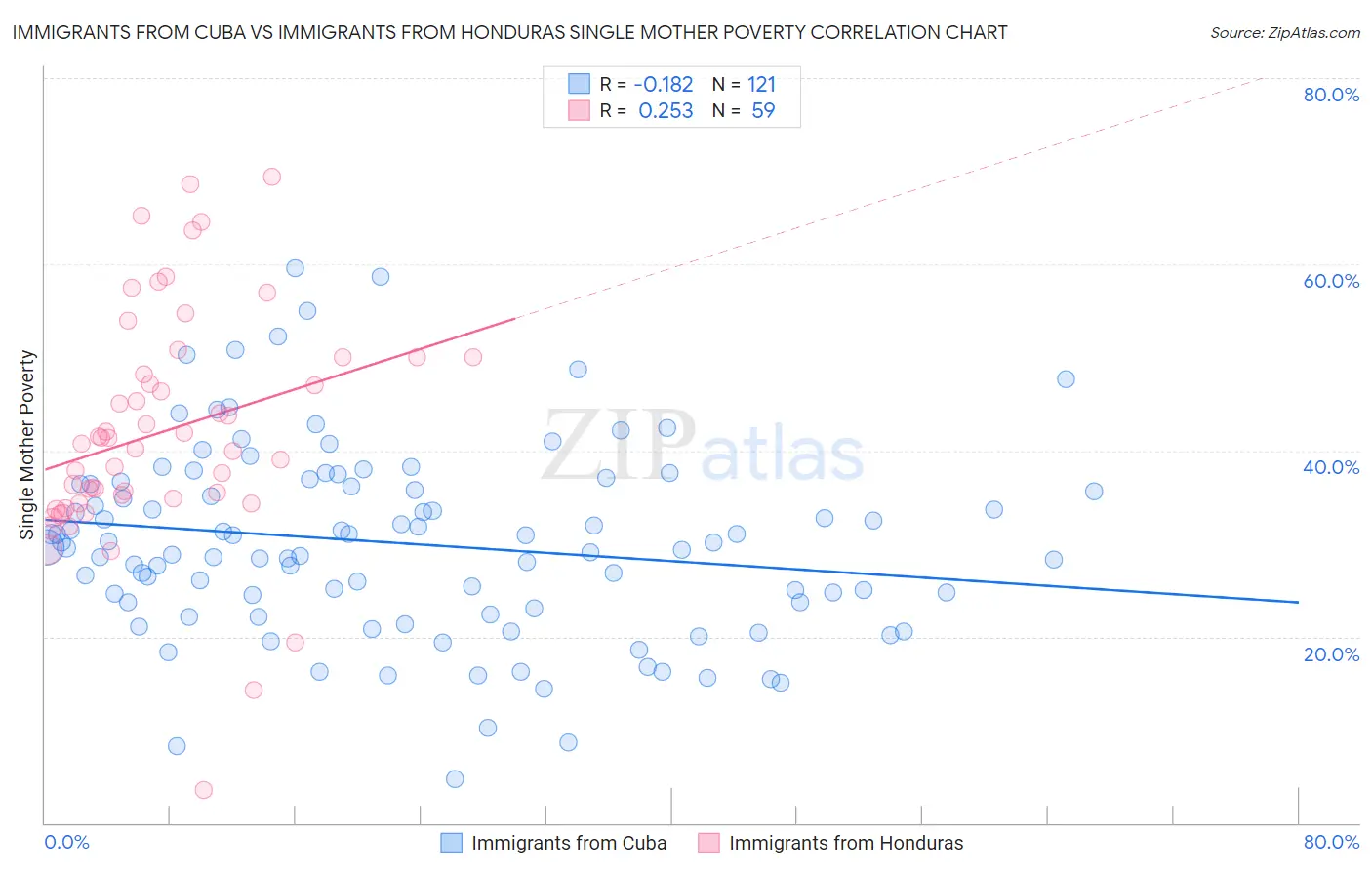 Immigrants from Cuba vs Immigrants from Honduras Single Mother Poverty