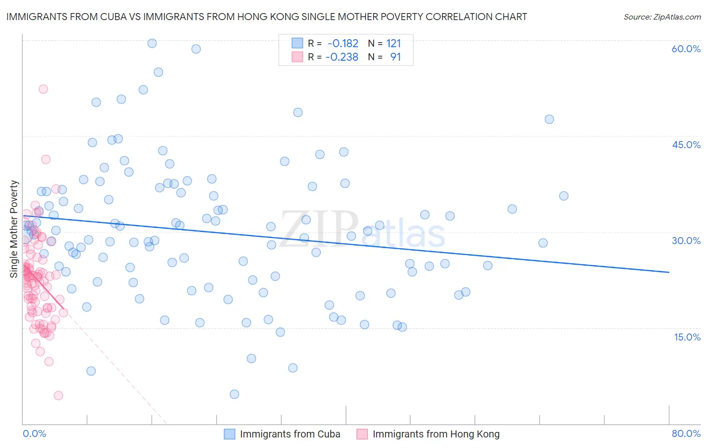 Immigrants from Cuba vs Immigrants from Hong Kong Single Mother Poverty