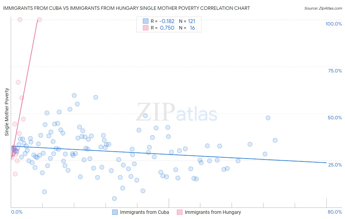 Immigrants from Cuba vs Immigrants from Hungary Single Mother Poverty