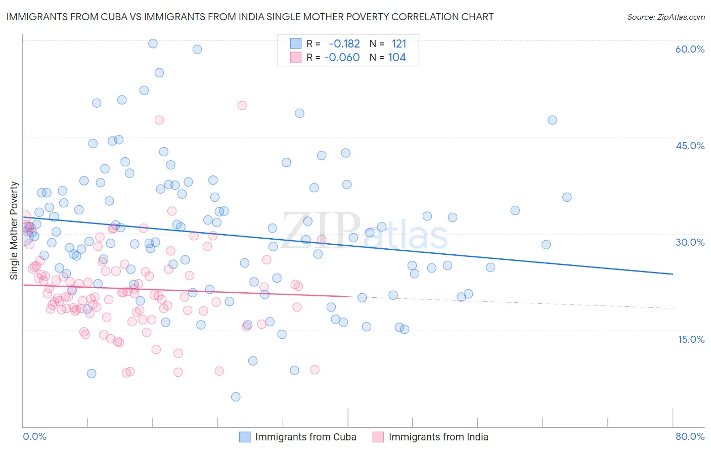 Immigrants from Cuba vs Immigrants from India Single Mother Poverty