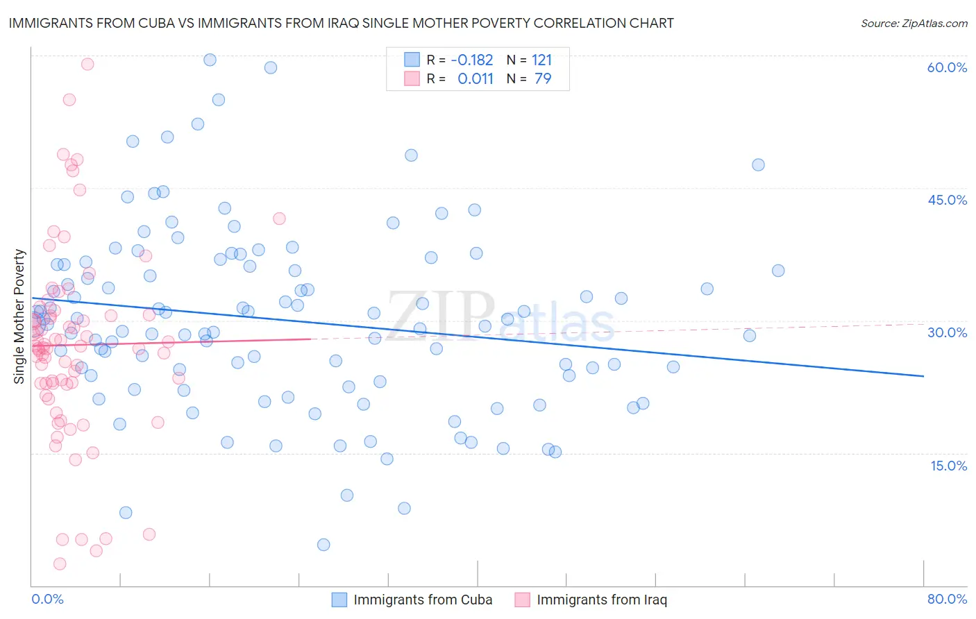 Immigrants from Cuba vs Immigrants from Iraq Single Mother Poverty