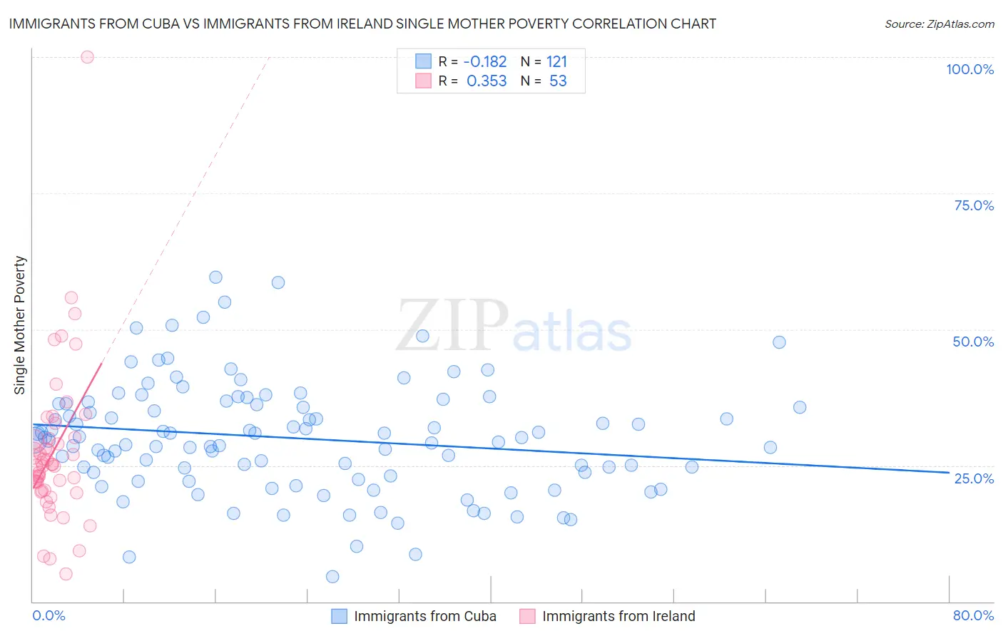 Immigrants from Cuba vs Immigrants from Ireland Single Mother Poverty