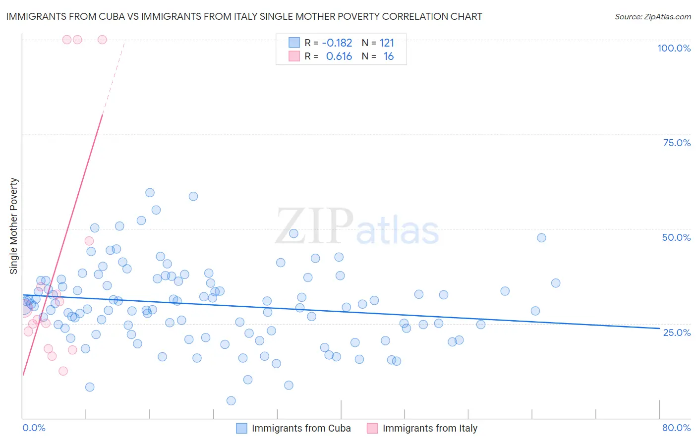 Immigrants from Cuba vs Immigrants from Italy Single Mother Poverty