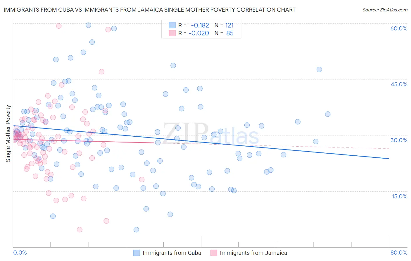 Immigrants from Cuba vs Immigrants from Jamaica Single Mother Poverty