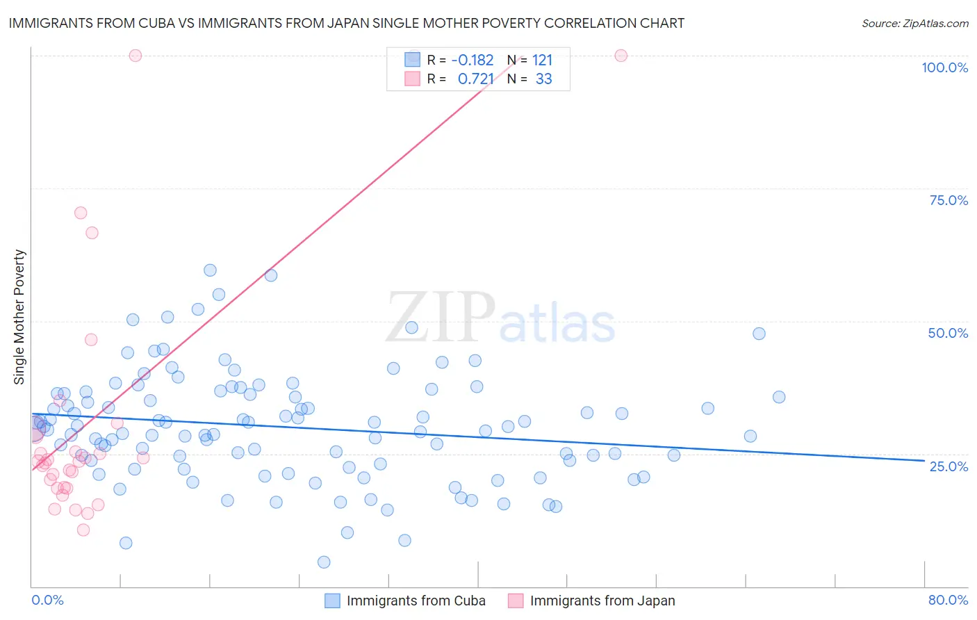 Immigrants from Cuba vs Immigrants from Japan Single Mother Poverty