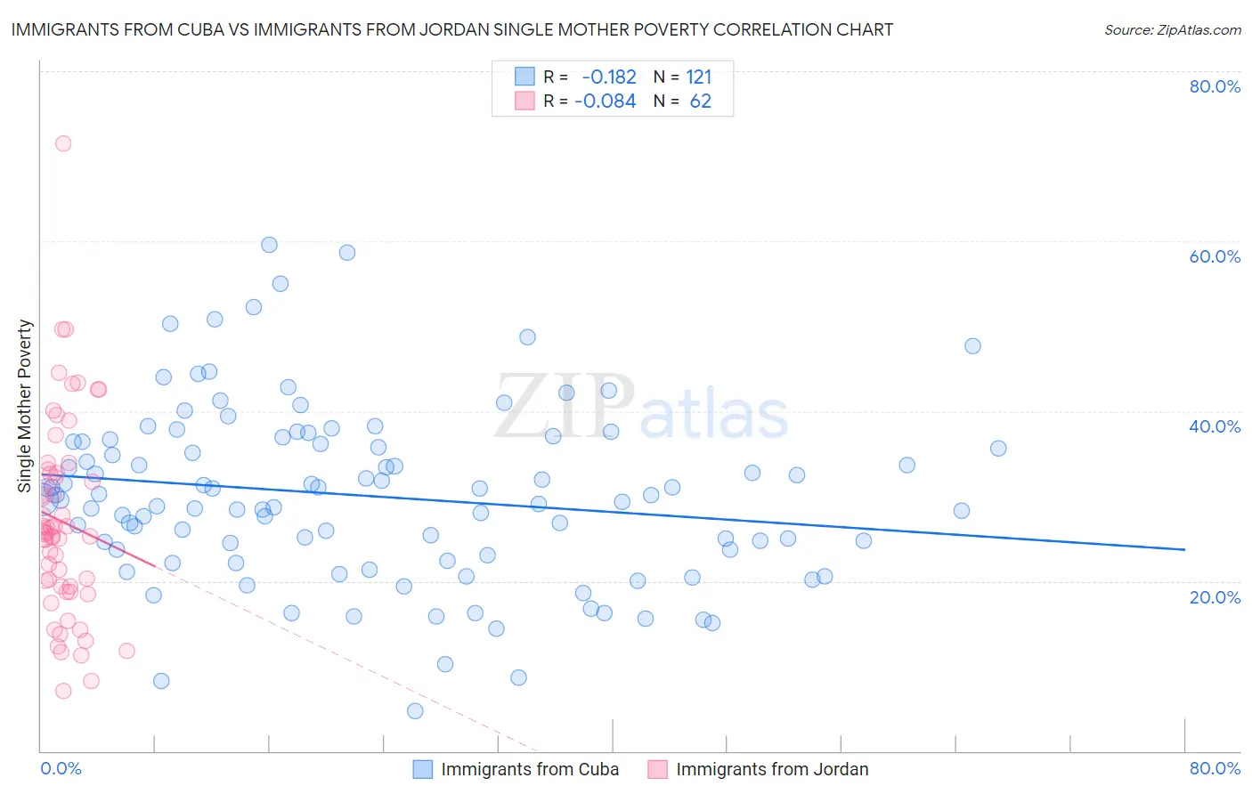 Immigrants from Cuba vs Immigrants from Jordan Single Mother Poverty