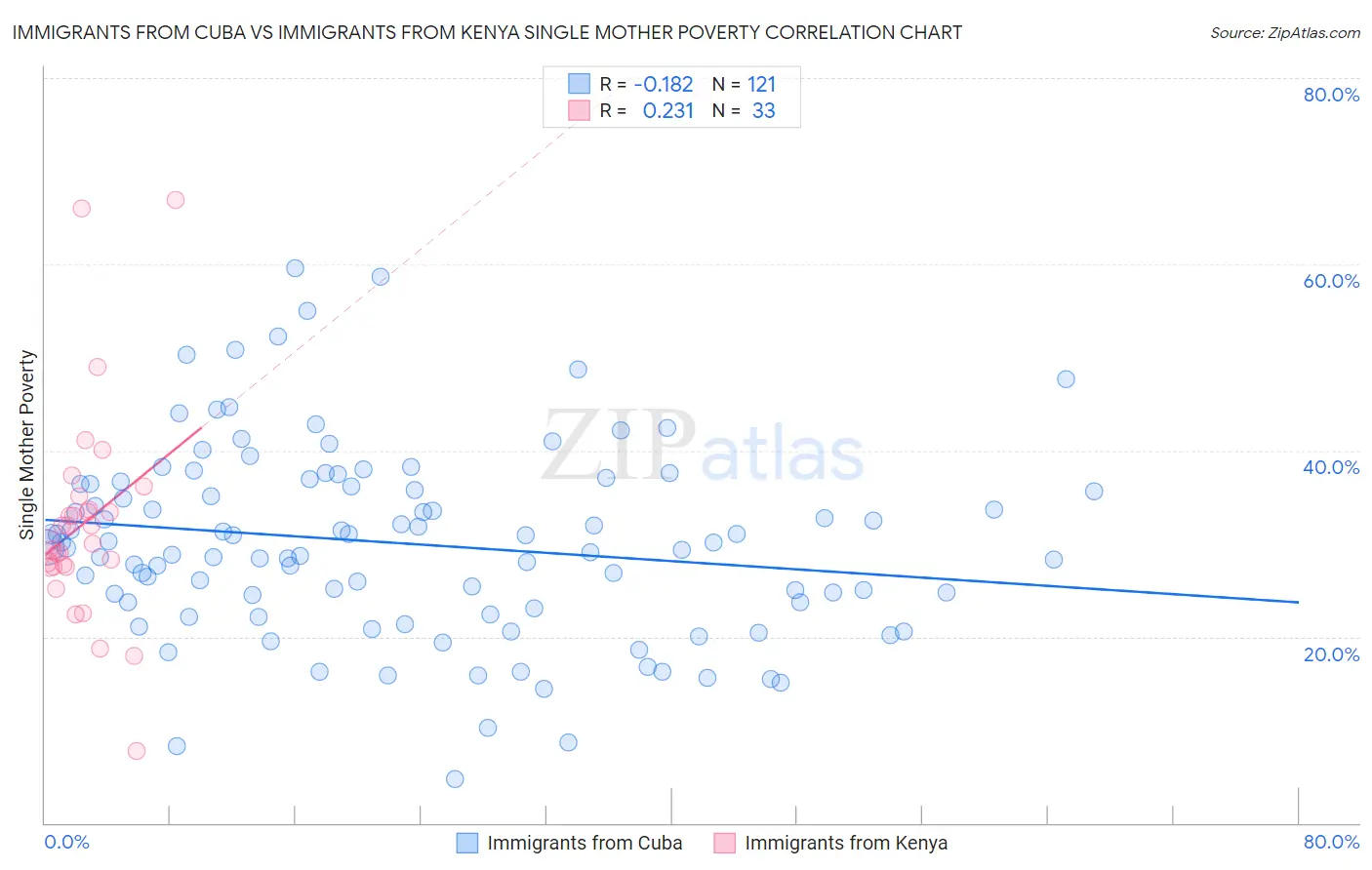 Immigrants from Cuba vs Immigrants from Kenya Single Mother Poverty