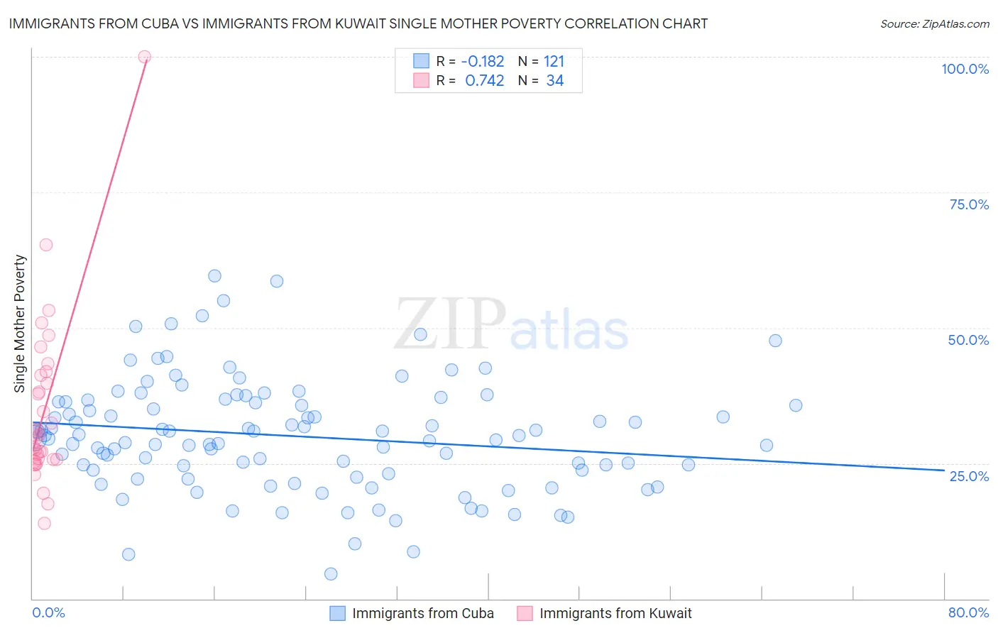 Immigrants from Cuba vs Immigrants from Kuwait Single Mother Poverty