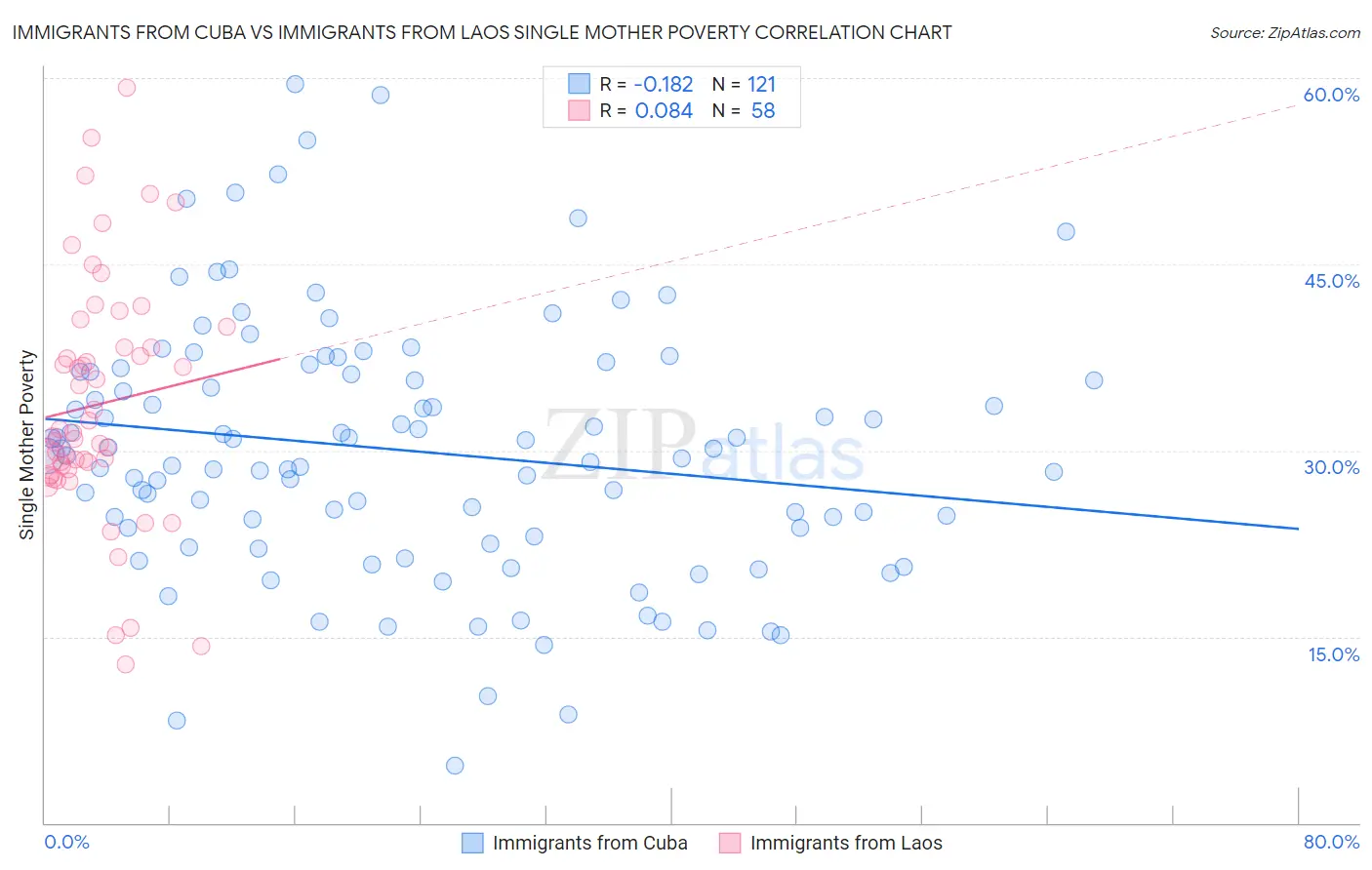 Immigrants from Cuba vs Immigrants from Laos Single Mother Poverty