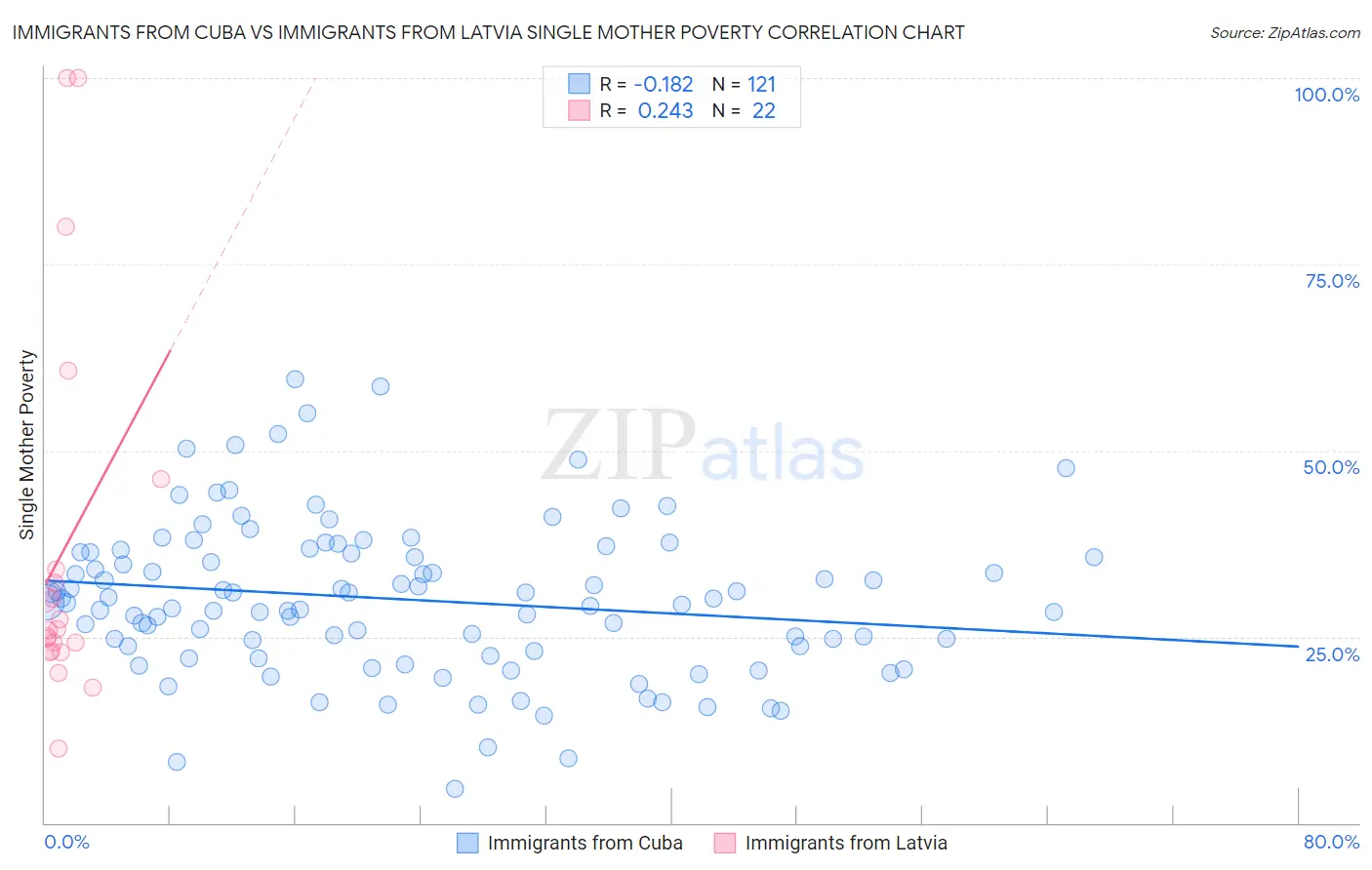 Immigrants from Cuba vs Immigrants from Latvia Single Mother Poverty