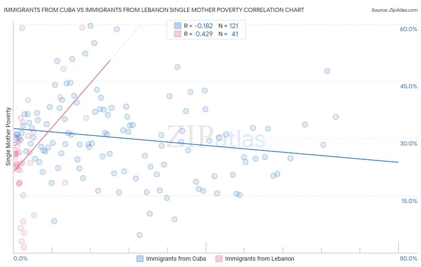 Immigrants from Cuba vs Immigrants from Lebanon Single Mother Poverty