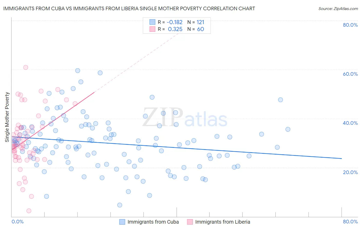 Immigrants from Cuba vs Immigrants from Liberia Single Mother Poverty