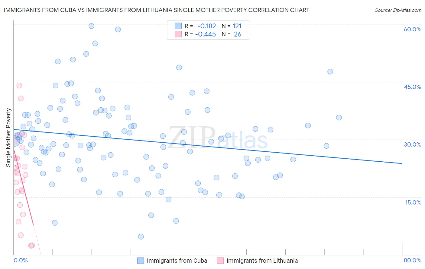 Immigrants from Cuba vs Immigrants from Lithuania Single Mother Poverty