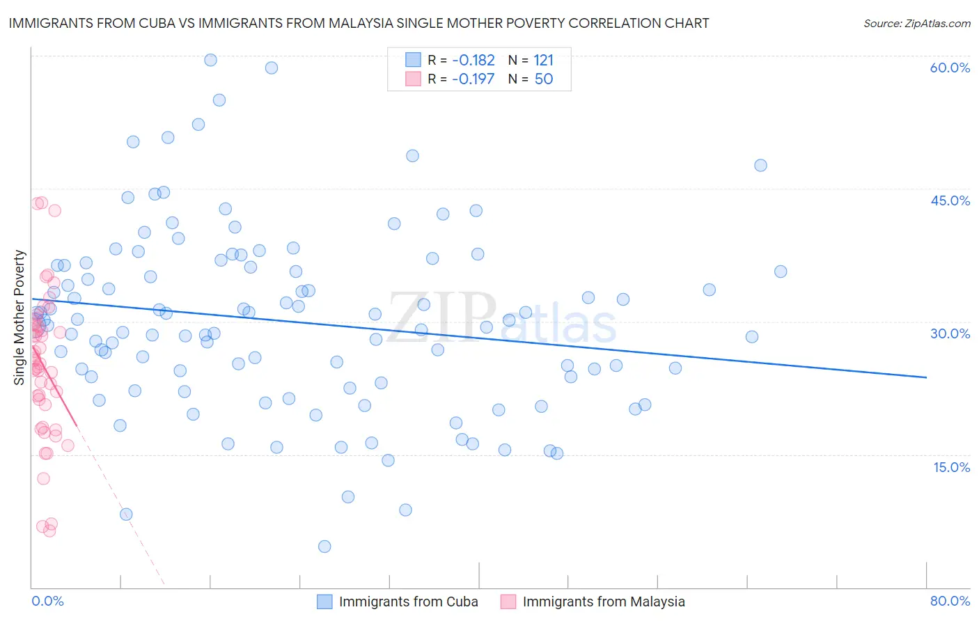 Immigrants from Cuba vs Immigrants from Malaysia Single Mother Poverty