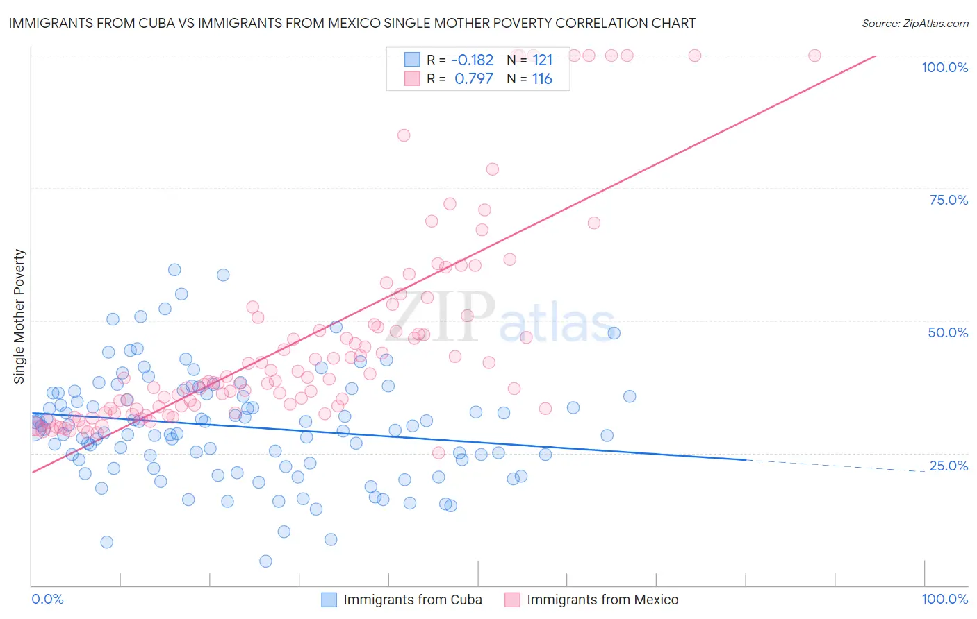 Immigrants from Cuba vs Immigrants from Mexico Single Mother Poverty