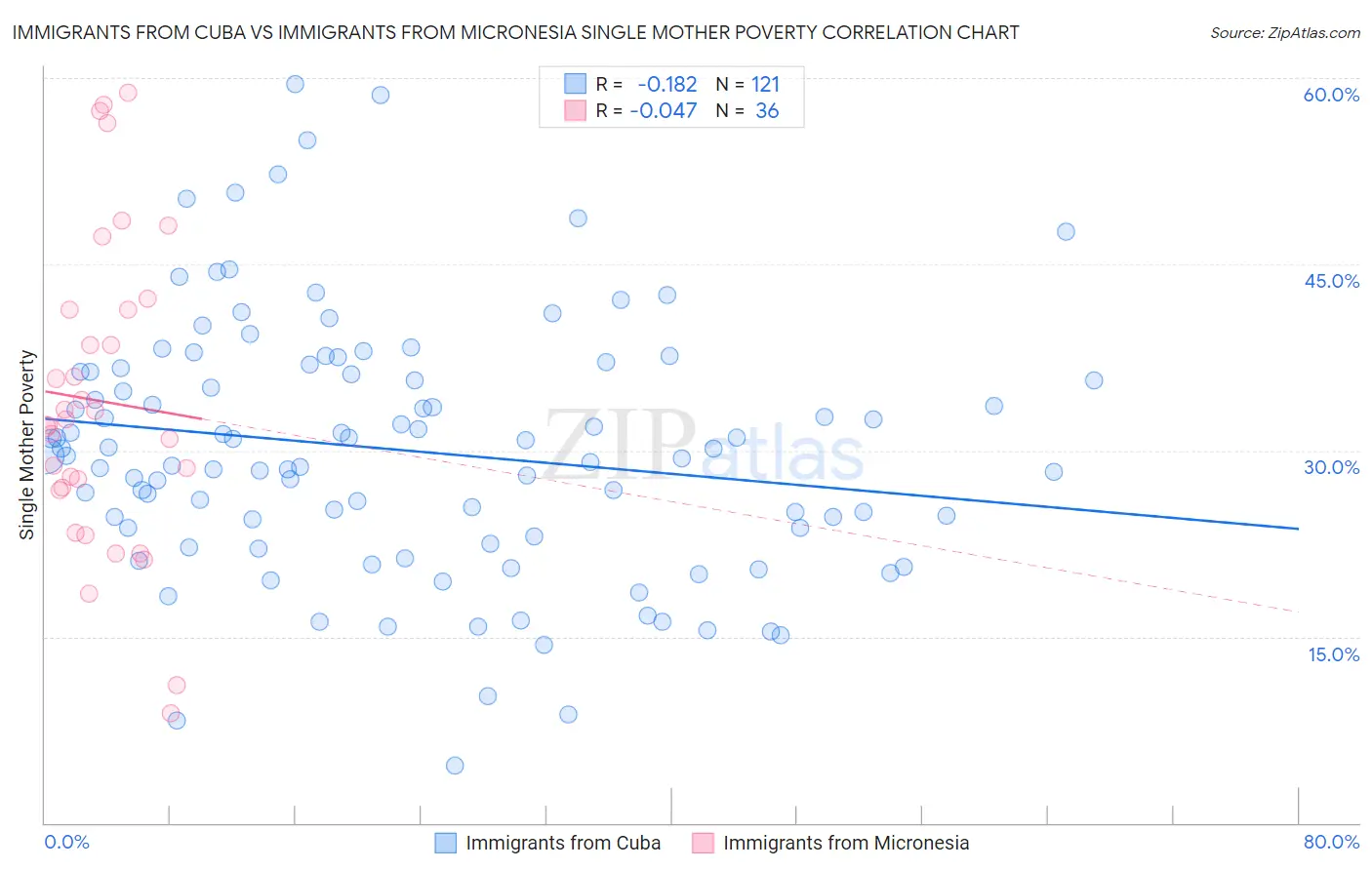 Immigrants from Cuba vs Immigrants from Micronesia Single Mother Poverty
