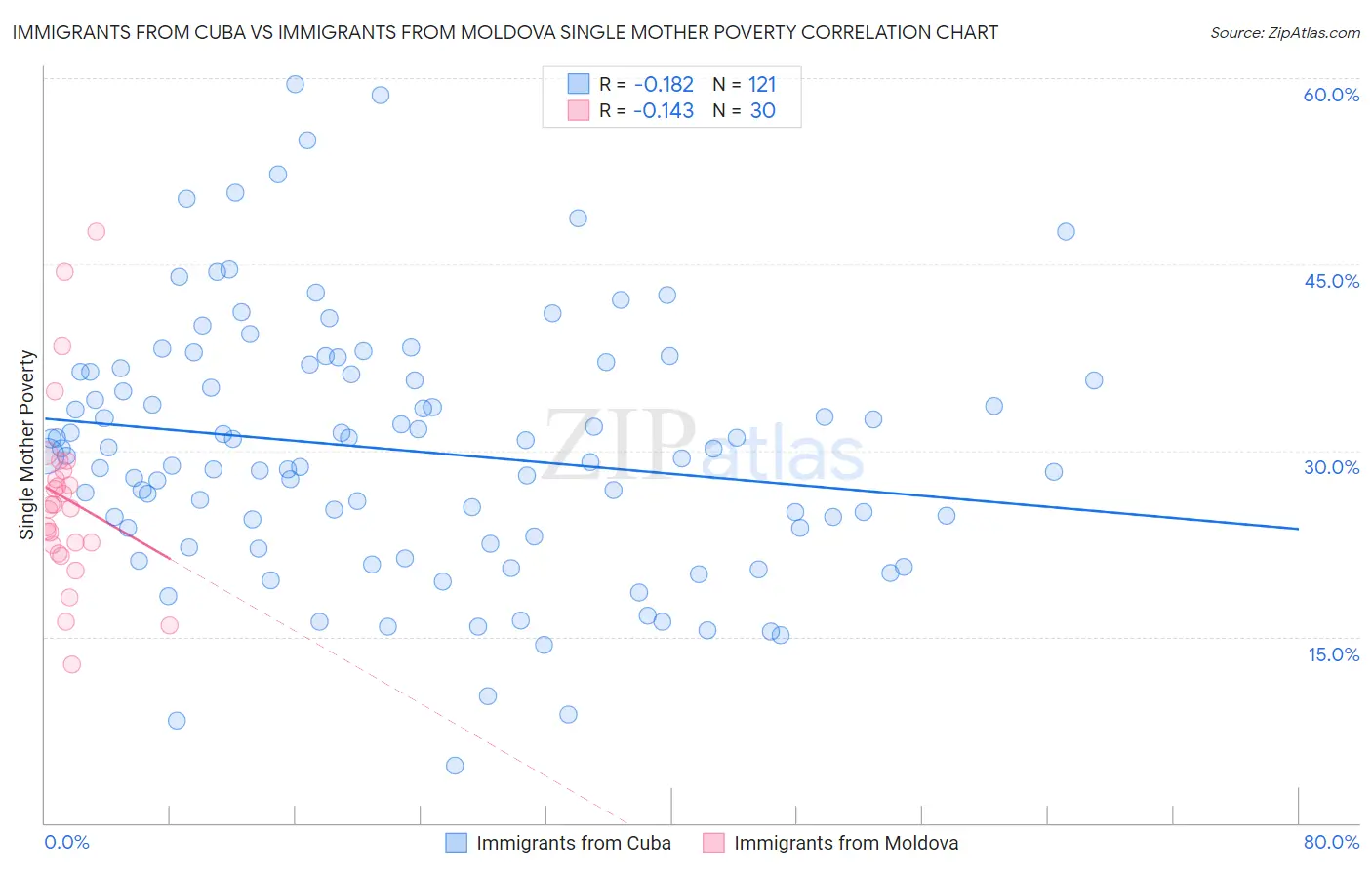 Immigrants from Cuba vs Immigrants from Moldova Single Mother Poverty