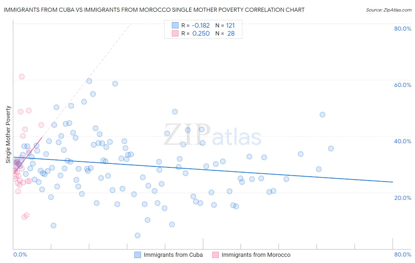 Immigrants from Cuba vs Immigrants from Morocco Single Mother Poverty