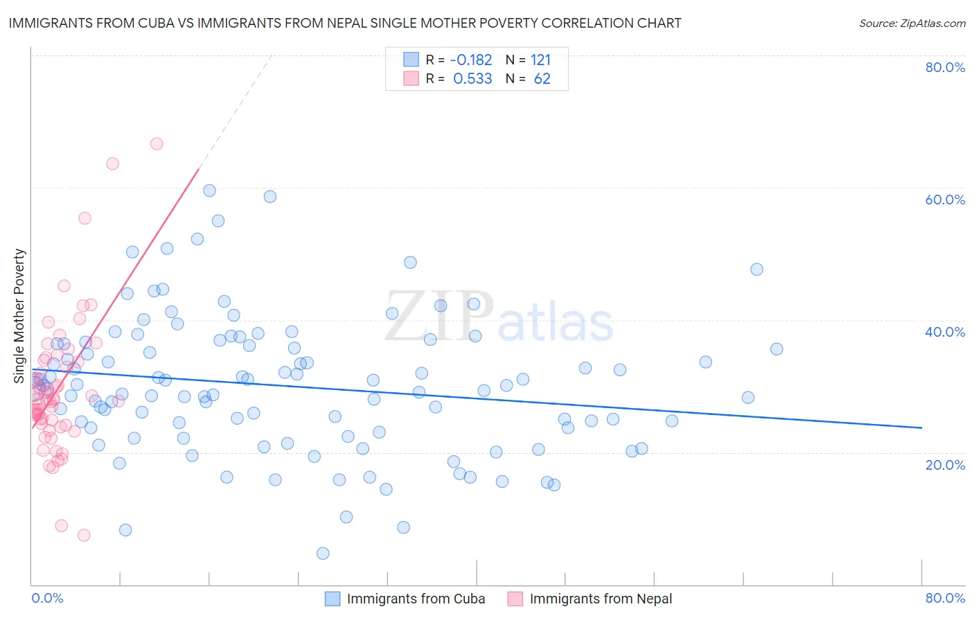 Immigrants from Cuba vs Immigrants from Nepal Single Mother Poverty