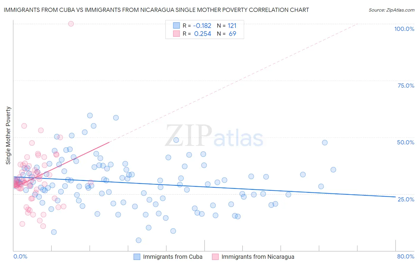 Immigrants from Cuba vs Immigrants from Nicaragua Single Mother Poverty
