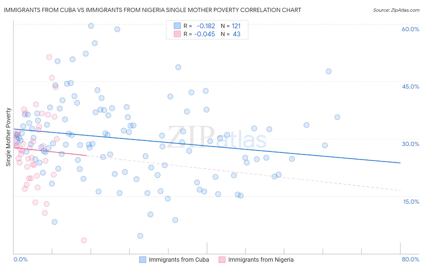 Immigrants from Cuba vs Immigrants from Nigeria Single Mother Poverty