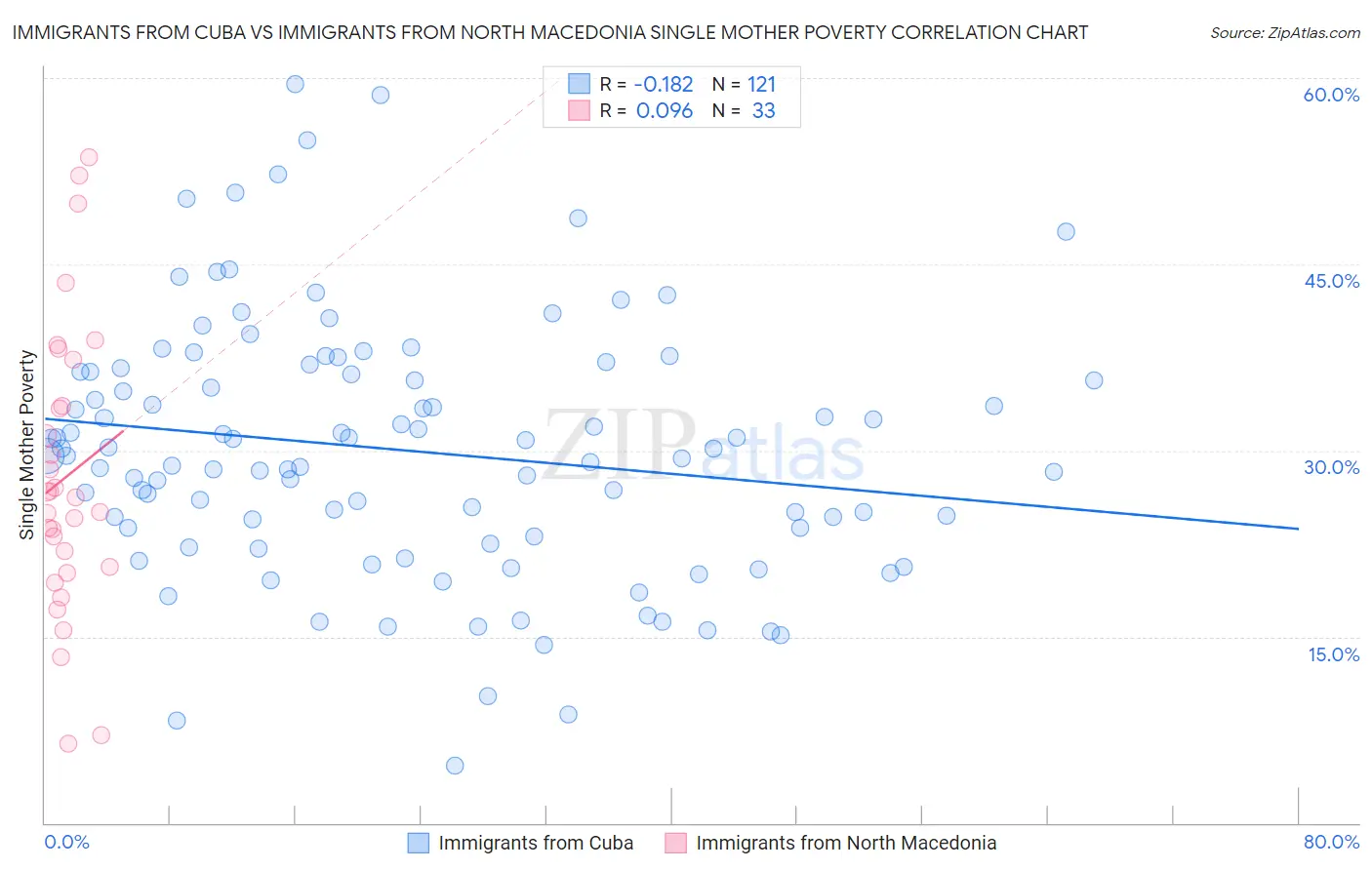 Immigrants from Cuba vs Immigrants from North Macedonia Single Mother Poverty