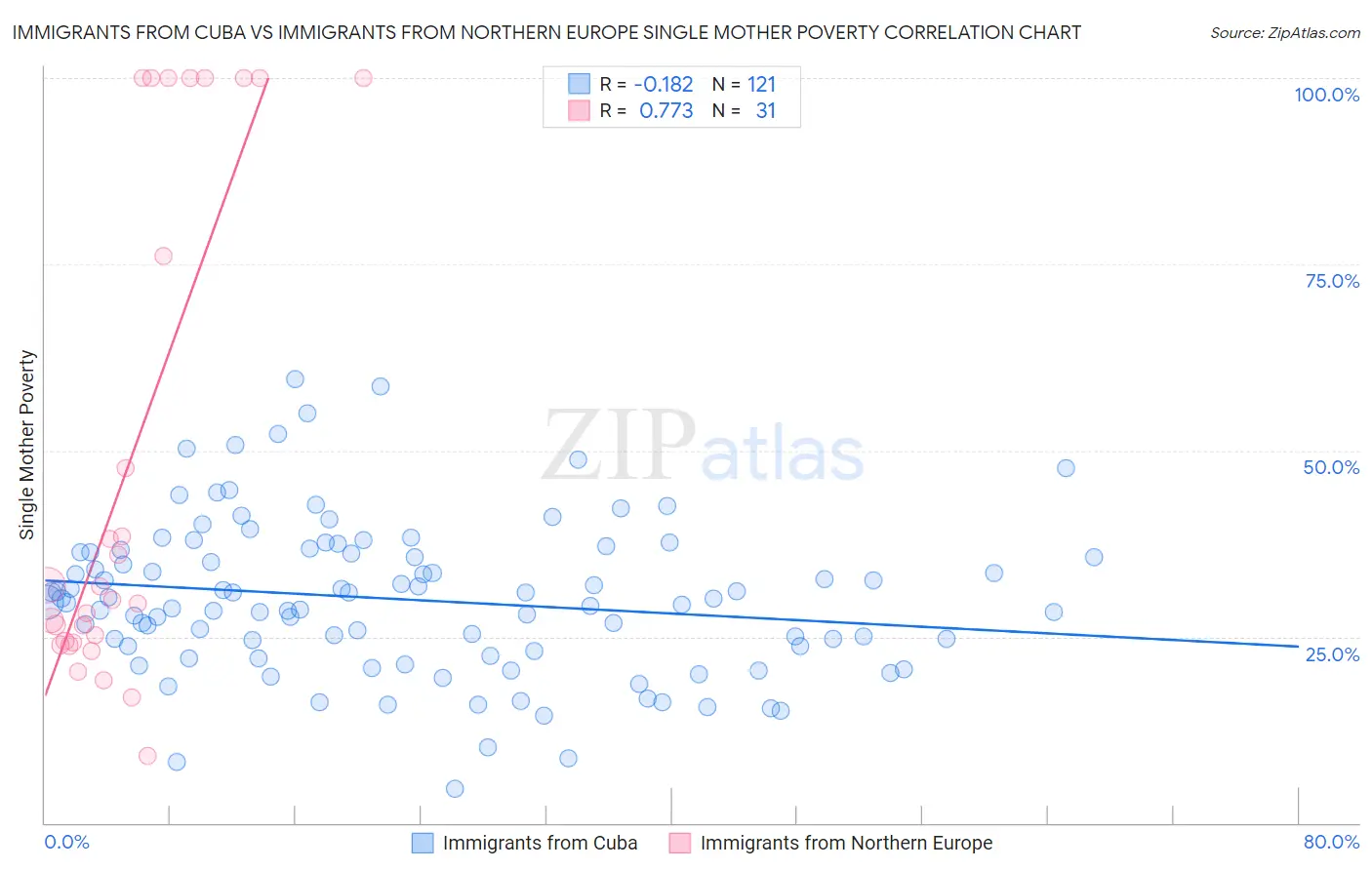 Immigrants from Cuba vs Immigrants from Northern Europe Single Mother Poverty