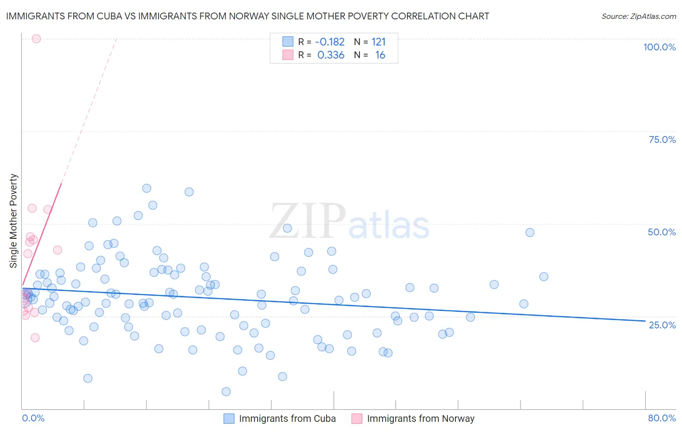 Immigrants from Cuba vs Immigrants from Norway Single Mother Poverty