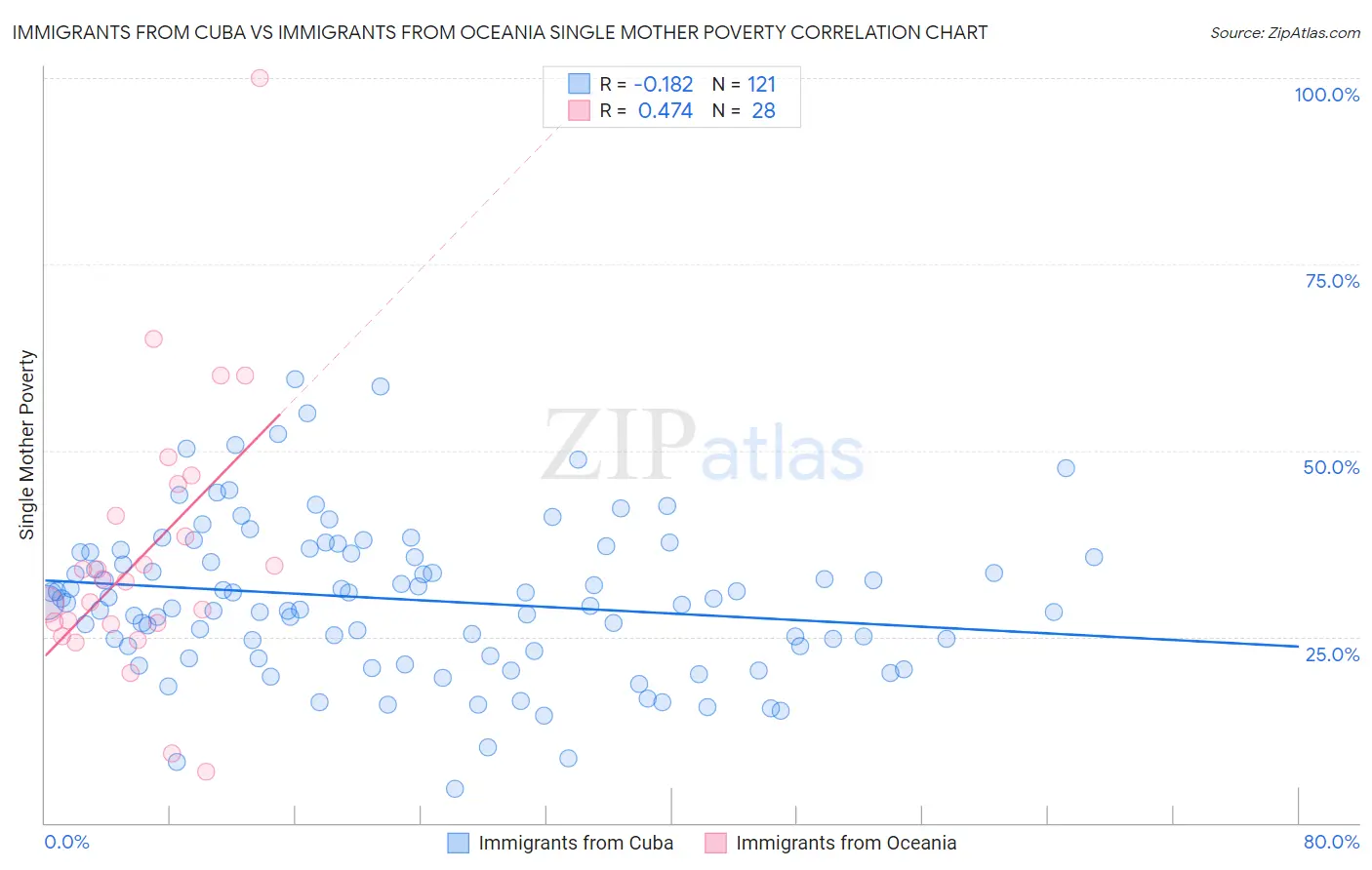Immigrants from Cuba vs Immigrants from Oceania Single Mother Poverty