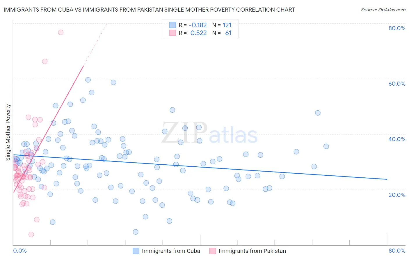 Immigrants from Cuba vs Immigrants from Pakistan Single Mother Poverty