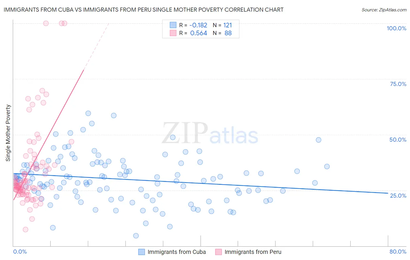 Immigrants from Cuba vs Immigrants from Peru Single Mother Poverty