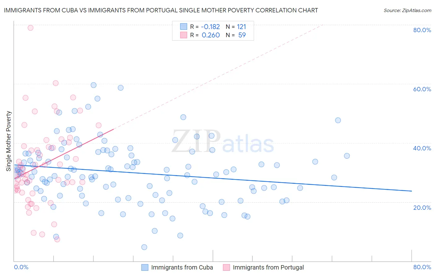 Immigrants from Cuba vs Immigrants from Portugal Single Mother Poverty