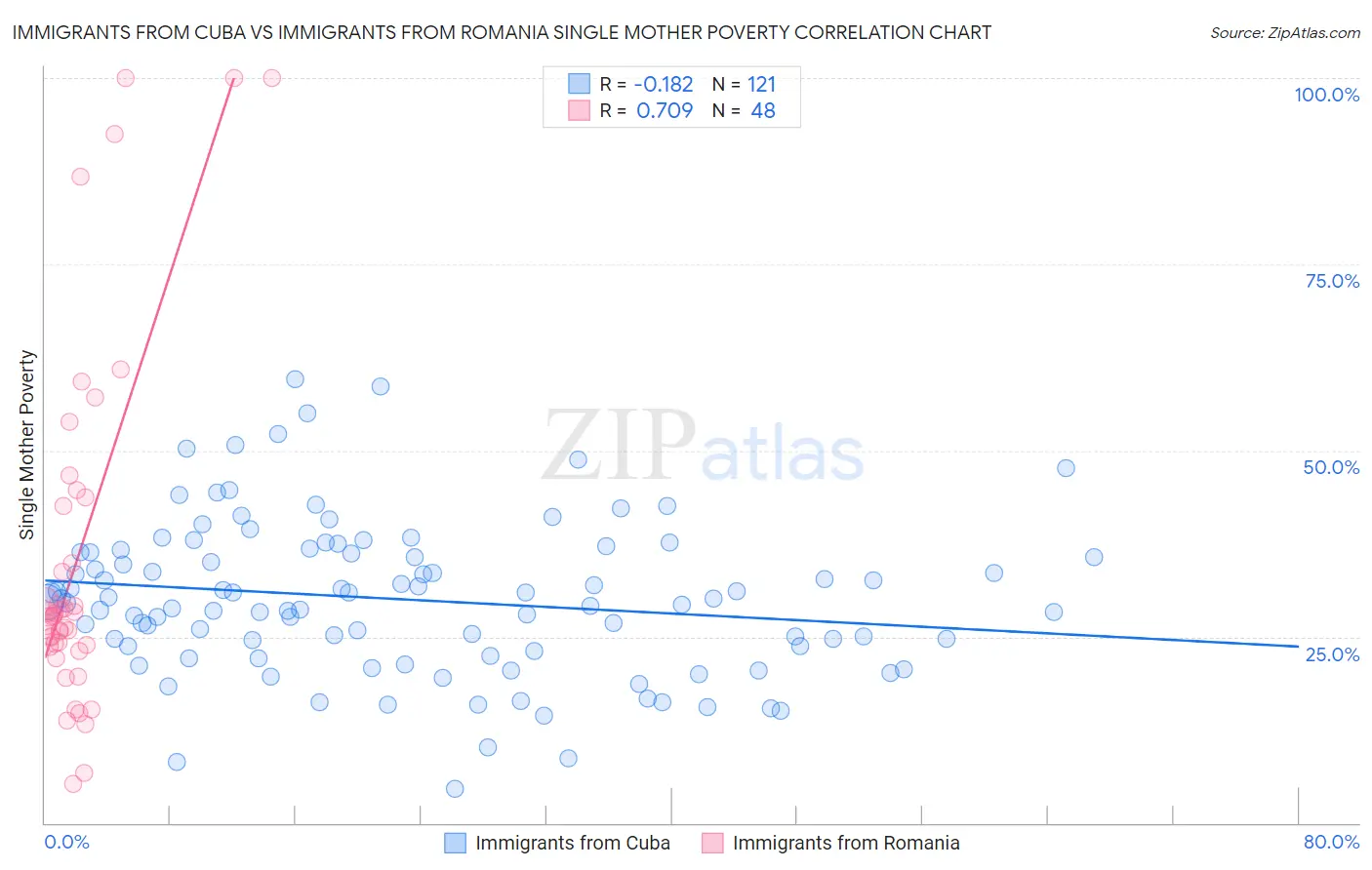 Immigrants from Cuba vs Immigrants from Romania Single Mother Poverty