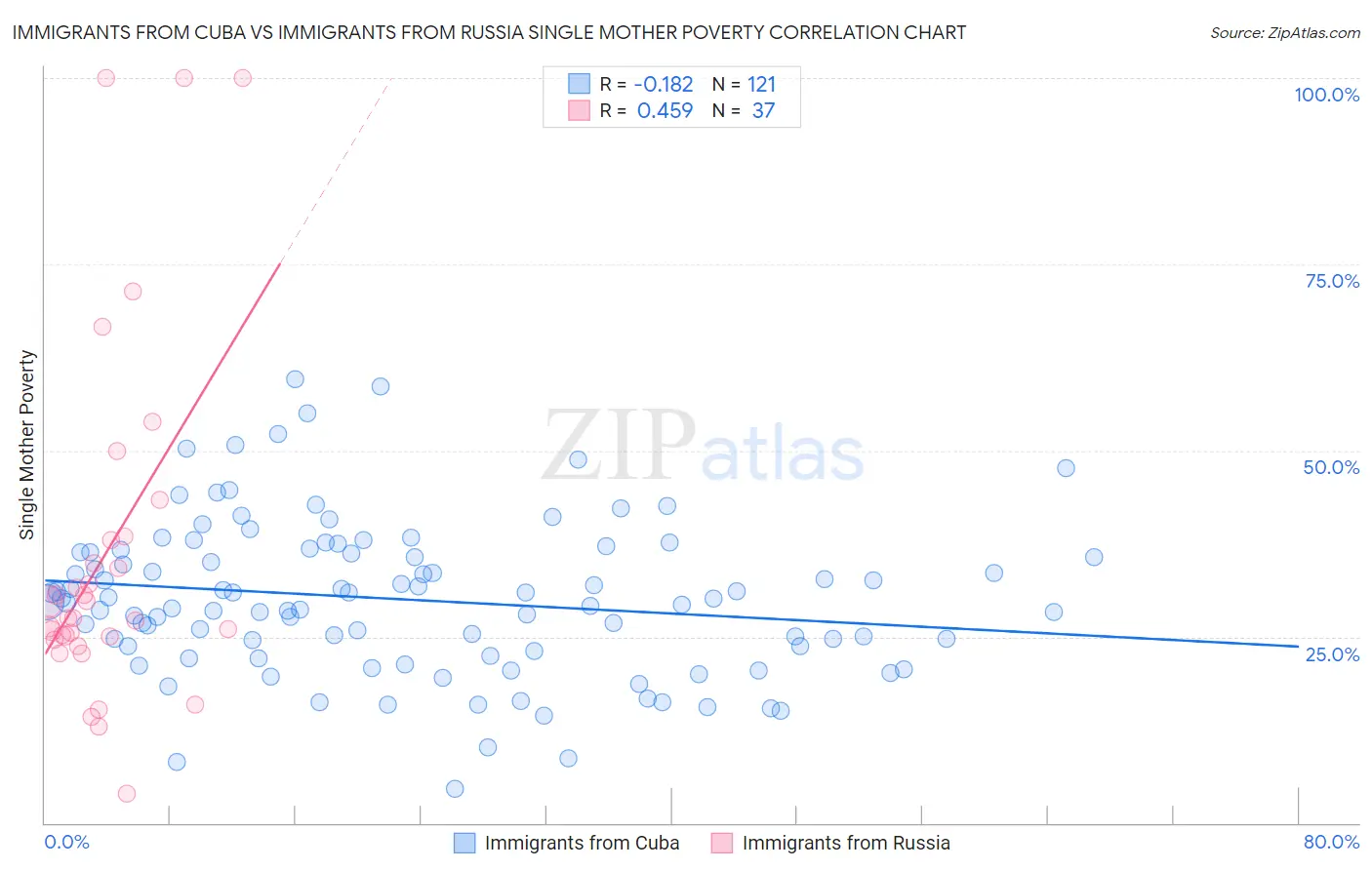 Immigrants from Cuba vs Immigrants from Russia Single Mother Poverty